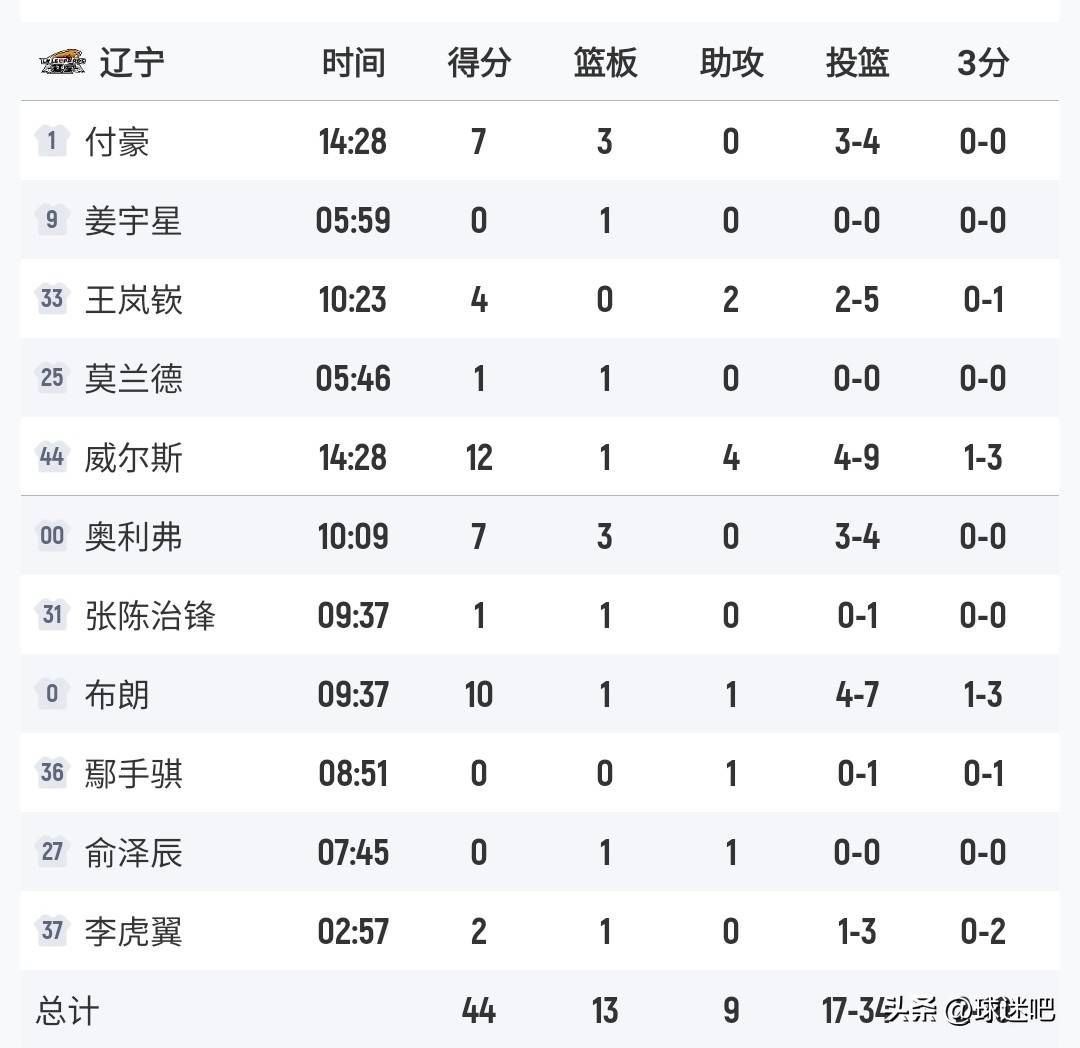 包含加时末段体能课后，法兰克福再遭质疑备战CBA季后赛，信心回归，球探报告显示潜力的词条